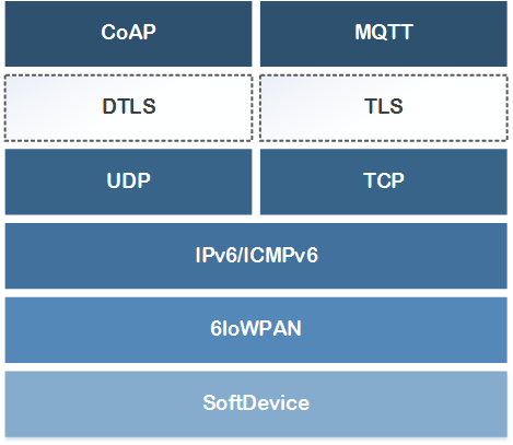 IoT Secure