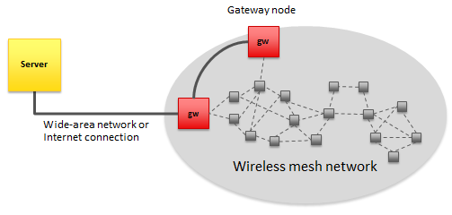 IoT Secure