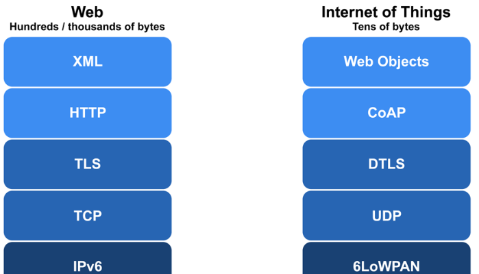IoT Secure