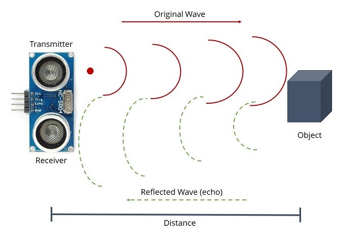 https://i2.wp.com/randomnerdtutorials.com/wp-content/uploads/2013/11/How-ultrasonic-sensor-works.jpg?w=700&ssl=1